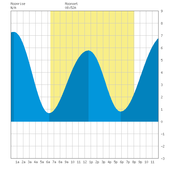 Johns Island tide chart for Tuesday, May 5, 2026