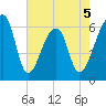 Johns Island tide chart for Tuesday, May 5, 2026