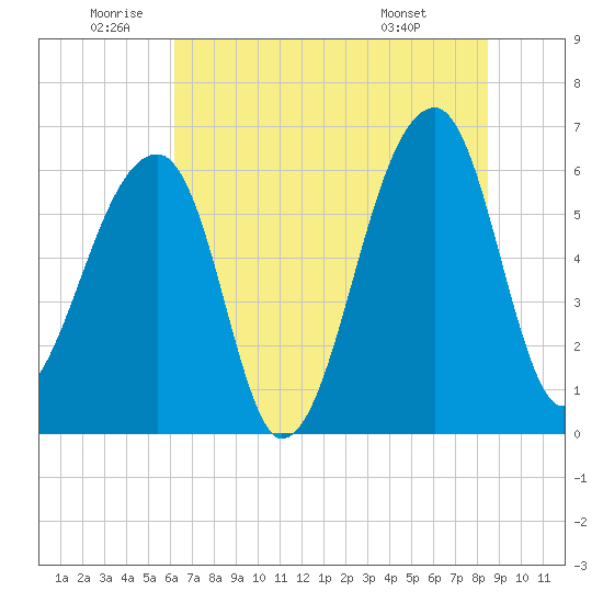 Johns Island tide chart for Wednesday, June 10, 2026