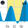 Johns Island tide chart for Sunday, June 14, 2026