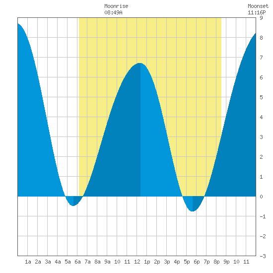 Johns Island tide chart for Wednesday, June 17, 2026