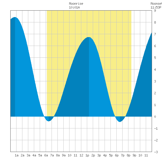 Johns Island tide chart for Thursday, June 18, 2026
