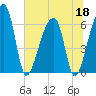 Johns Island tide chart for Thursday, June 18, 2026