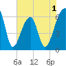Johns Island tide chart for Monday, June 1, 2026