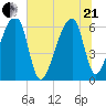 Johns Island tide chart for Sunday, June 21, 2026