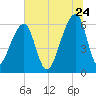Johns Island tide chart for Wednesday, June 24, 2026