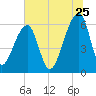 Johns Island tide chart for Thursday, June 25, 2026