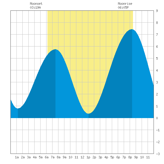 Johns Island tide chart for Friday, June 26, 2026