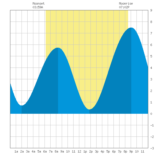 Johns Island tide chart for Saturday, June 27, 2026