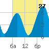Johns Island tide chart for Saturday, June 27, 2026