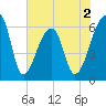 Johns Island tide chart for Tuesday, June 2, 2026