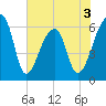 Johns Island tide chart for Wednesday, June 3, 2026