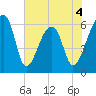 Johns Island tide chart for Thursday, June 4, 2026