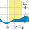 Johns Pass tide chart for Monday, January 11, 2021