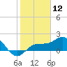 Johns Pass tide chart for Tuesday, January 12, 2021