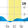 Johns Pass tide chart for Saturday, January 16, 2021