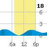 Johns Pass tide chart for Monday, January 18, 2021