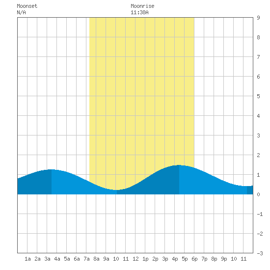 Johns Pass tide chart for Tuesday, January 19, 2021