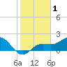Johns Pass tide chart for Friday, January 1, 2021