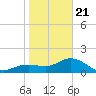 Johns Pass tide chart for Thursday, January 21, 2021