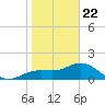 Johns Pass tide chart for Friday, January 22, 2021