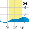 Johns Pass tide chart for Sunday, January 24, 2021