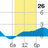 Johns Pass tide chart for Tuesday, January 26, 2021