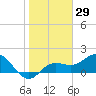 Johns Pass tide chart for Friday, January 29, 2021