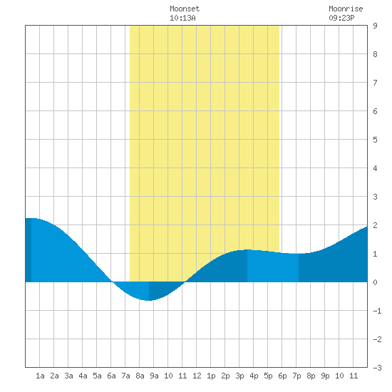 Johns Pass tide chart for Saturday, January 2, 2021