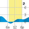 Johns Pass tide chart for Saturday, January 2, 2021