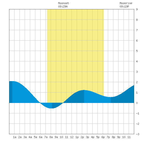 Johns Pass tide chart for Sunday, January 31, 2021