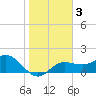 Johns Pass tide chart for Sunday, January 3, 2021
