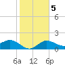 Johns Pass tide chart for Tuesday, January 5, 2021