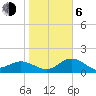 Johns Pass tide chart for Wednesday, January 6, 2021