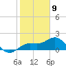 Johns Pass tide chart for Saturday, January 9, 2021