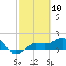 Johns Pass tide chart for Wednesday, February 10, 2021