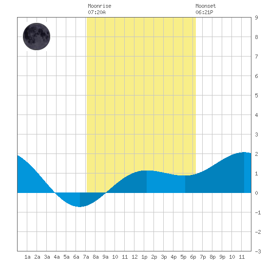 Johns Pass tide chart for Thursday, February 11, 2021
