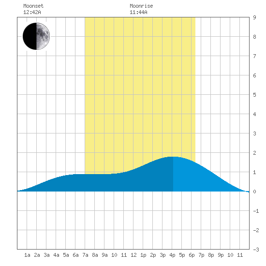 Johns Pass tide chart for Friday, February 19, 2021
