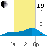 Johns Pass tide chart for Friday, February 19, 2021