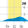 Johns Pass tide chart for Saturday, February 20, 2021