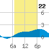 Johns Pass tide chart for Monday, February 22, 2021