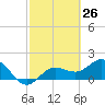Johns Pass tide chart for Friday, February 26, 2021