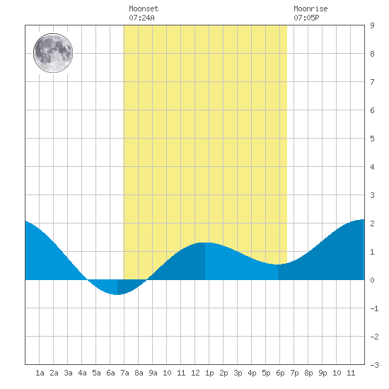 Johns Pass tide chart for Saturday, February 27, 2021