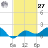 Johns Pass tide chart for Saturday, February 27, 2021