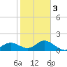 Johns Pass tide chart for Wednesday, February 3, 2021