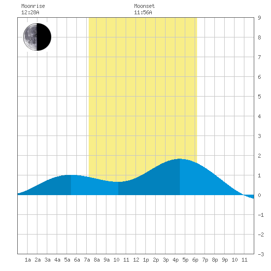 Johns Pass tide chart for Thursday, February 4, 2021