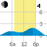 Johns Pass tide chart for Thursday, February 4, 2021