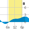 Johns Pass tide chart for Monday, February 8, 2021
