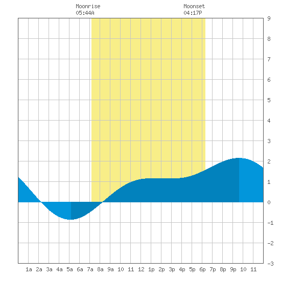 Johns Pass tide chart for Tuesday, February 9, 2021