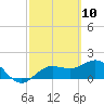 Johns Pass tide chart for Wednesday, March 10, 2021